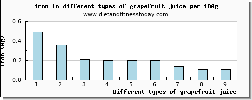 grapefruit juice iron per 100g